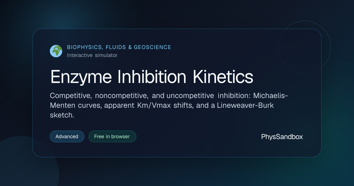 Enzyme Inhibition Kinetics — Simulator | PhysSandbox