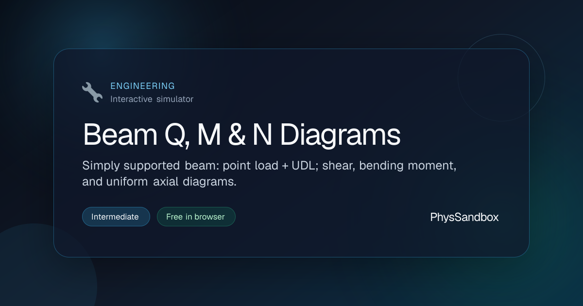 Beam Q, M & N Diagrams — Simulator | PhysSandbox