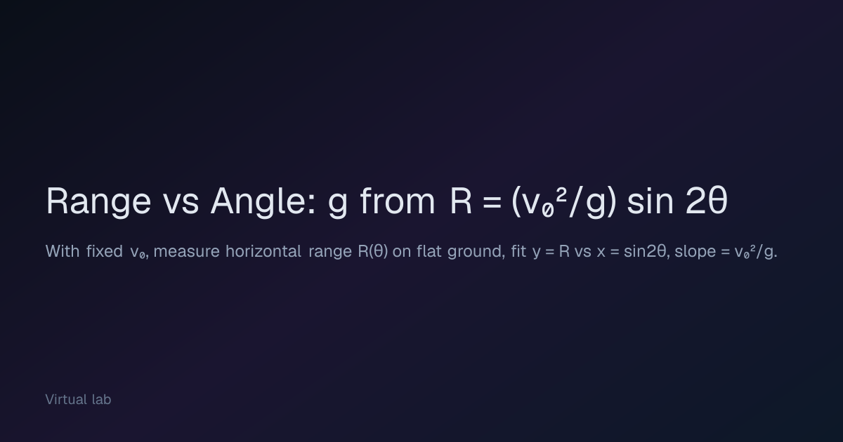 Range vs Angle: g from R = (v₀²/g) sin 2θ — Virtual Lab | PhysSandbox